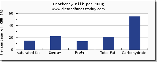 saturated fat and nutrition facts in crackers per 100g